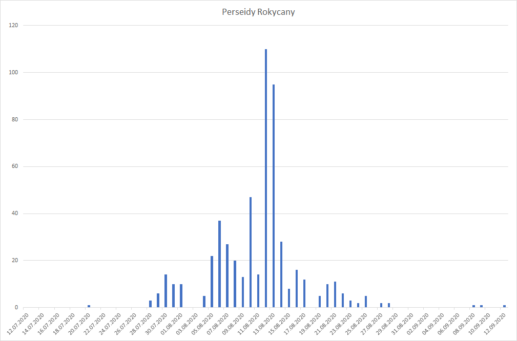 Perseidy 2020 stanice Rokycany