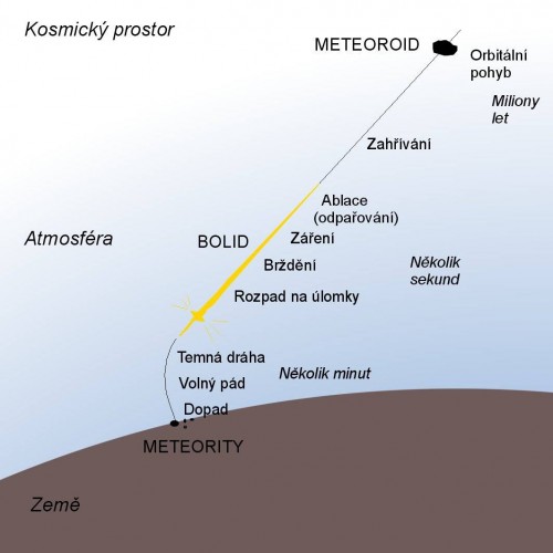 Těleso, které vlétne do zemské atmosféry, nazýváme meteoroid. Může to být i malá planetka nebo její část. Takové těleso se při vstupu do atmosféry zahřívá, jak naráží do molekul vzduchu, potom se začne odpařovat a zářit a brzdit odporem atmosféry a ve většině případů se rozpadne na drobné úlomky. Ty když se potom zabrzdí na rychlost kolem 3 km/s (počáteční rychlost bývá větší, tak 11-70 km/s). V tu chvíli energie již nestačí na odpařování tělesa a to pak padá po tzv. temné dráze, kdy už jej nevidíme. Těleso se dále brzdí a padá kolmo k zemi volným pádem. Úlomky, které dopadnou na zem, se nazývají meteority. Optický jev se nazývá meteor, nebo, když je hodně jasný, tak bolid nebo dokonce superbolid. To je i případ Čeljabinsku. Autor: Jiří Borovička