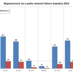 Pozorování meteorů na Expedici 2016 – Tabulky s napozorovanými daty