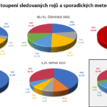 Pozorování meteorů na Expedici 2022