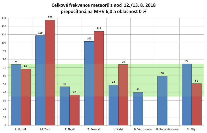 Celkova frek 12-13_m